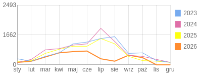 Wykres roczny blog rowerowy Stradovius.bikestats.pl